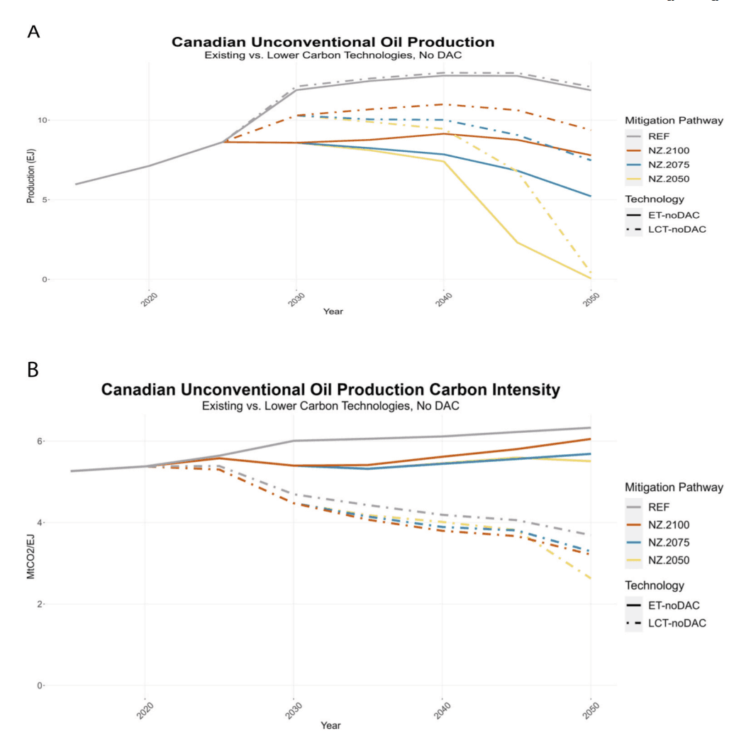 Deep Decarbonization & Canadian Oil Sands