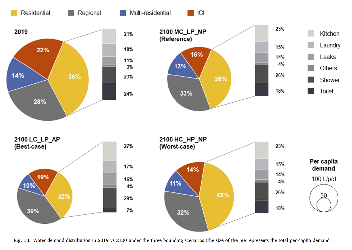 Municipal Water Demand Forecasting